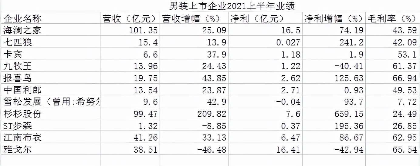 上半年国产男装品牌盘点：市场集中度正在上升