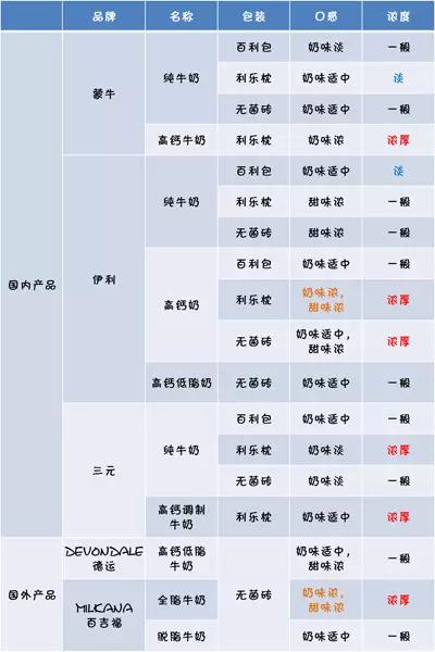 牛奶到底哪家强？18款中外品牌牛奶横评大比拼！