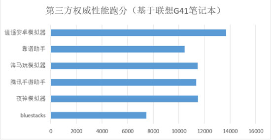 手游模拟器哪个好 逍遥安卓模拟器技术领先成电脑用户首选