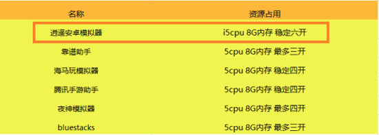 手游模拟器哪个好 逍遥安卓模拟器技术领先成电脑用户首选