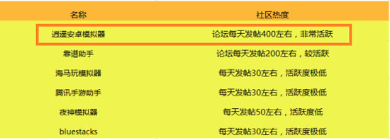 手游模拟器哪个好 逍遥安卓模拟器技术领先成电脑用户首选