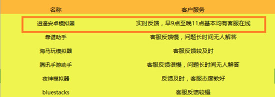 手游模拟器哪个好 逍遥安卓模拟器技术领先成电脑用户首选