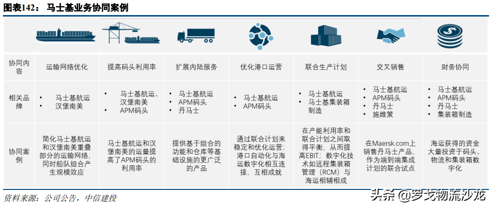 马士基36亿美元收购利丰物流抢入合同物流，最受益却是普洛斯GLP