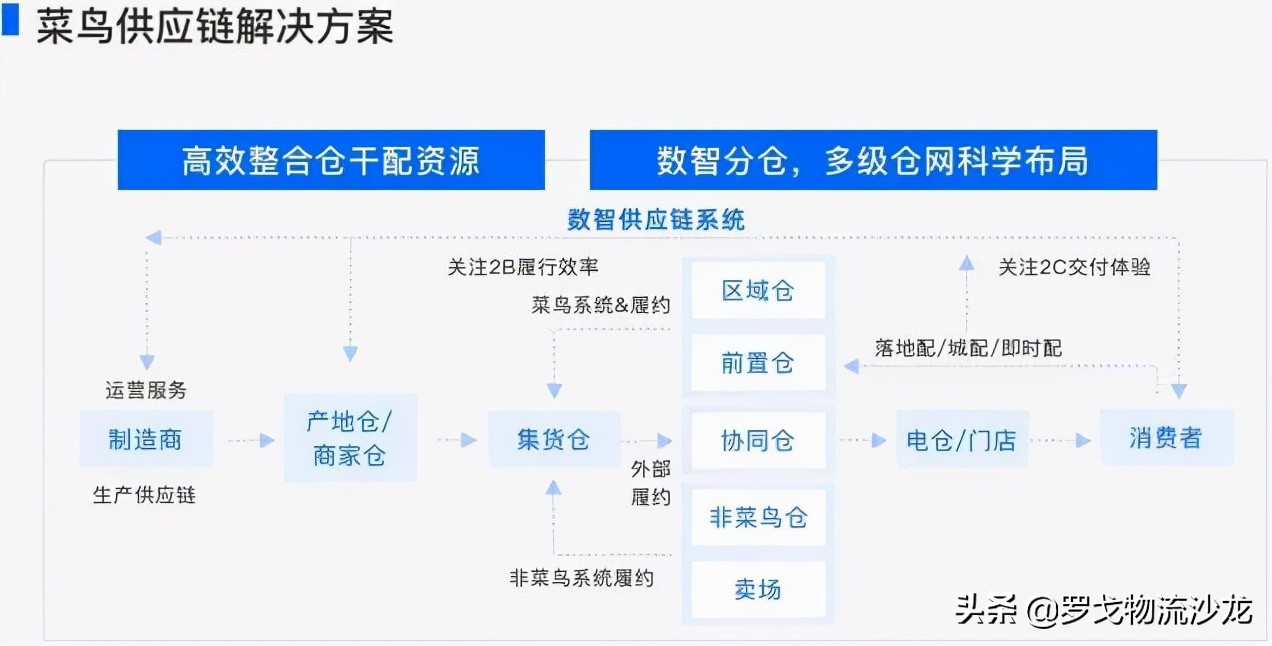 从“物流菜鸟”到菜鸟物流，未来的路怎么走？