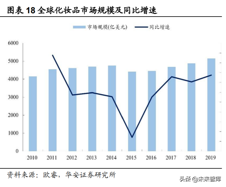 化妆品行业深度研究与投资策略：重点配置品牌端和渠道端