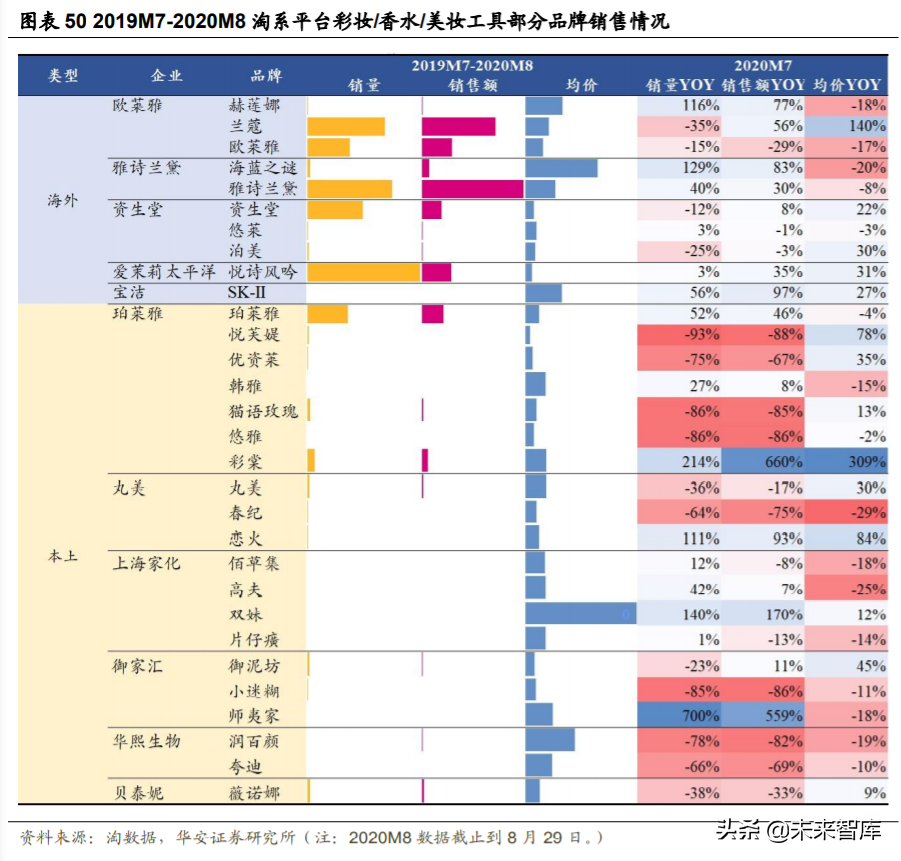 化妆品行业深度研究与投资策略：重点配置品牌端和渠道端