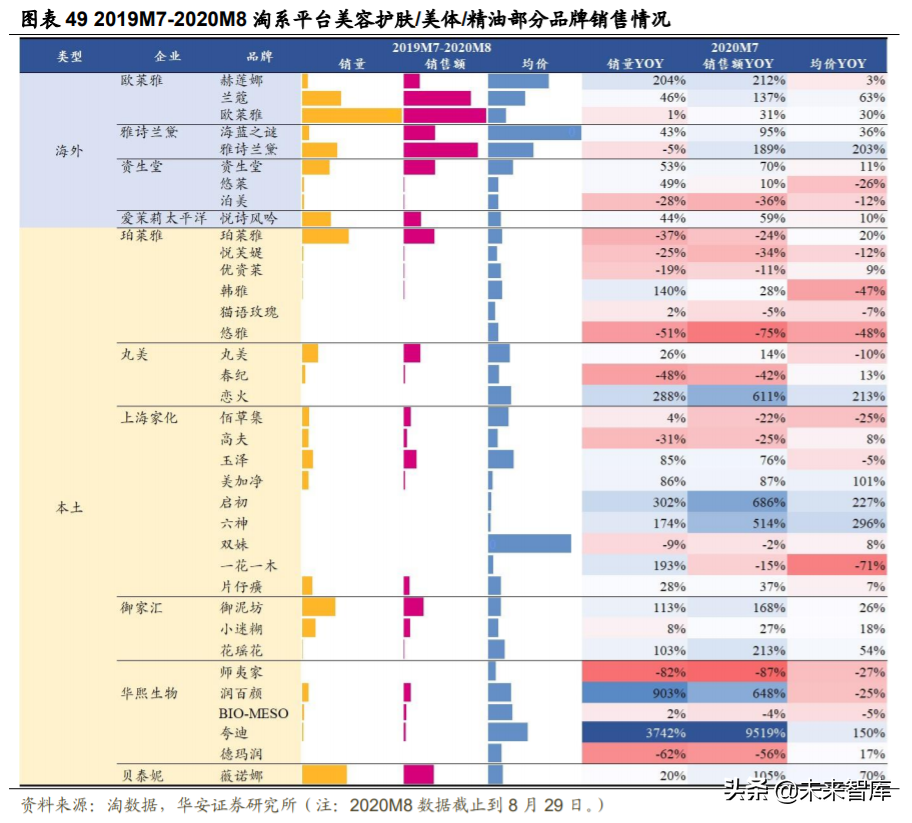 化妆品行业深度研究与投资策略：重点配置品牌端和渠道端