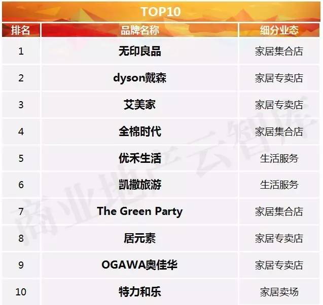 除了宜家MUJI，还有哪些优质家居生活品牌值得引进？