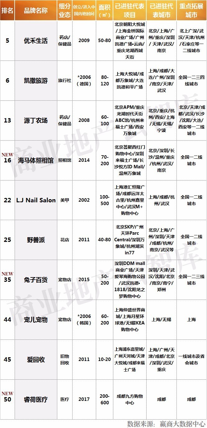 除了宜家MUJI，还有哪些优质家居生活品牌值得引进？