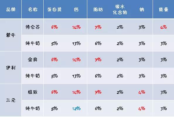 牛奶到底哪家强？18款中外品牌牛奶横评大比拼！