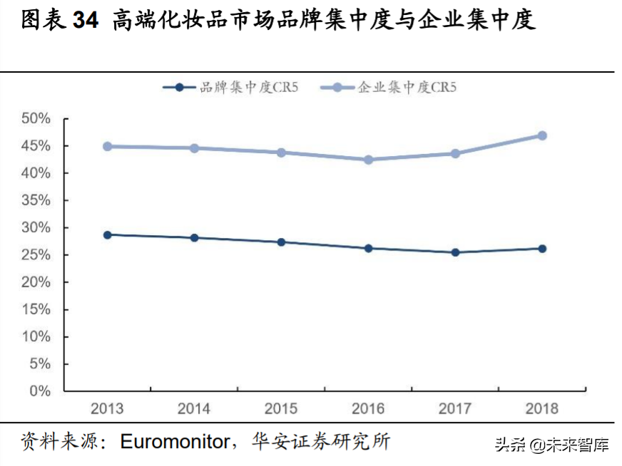 化妆品行业深度研究与投资策略：重点配置品牌端和渠道端