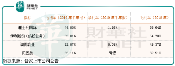 从事奶企最赚钱的奶粉业务，为何雅士利却处于亏损的边缘？