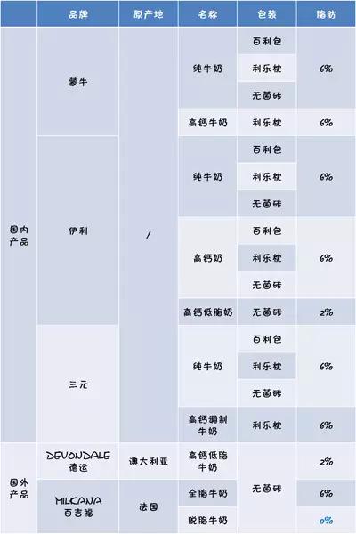 牛奶到底哪家强？18款中外品牌牛奶横评大比拼！