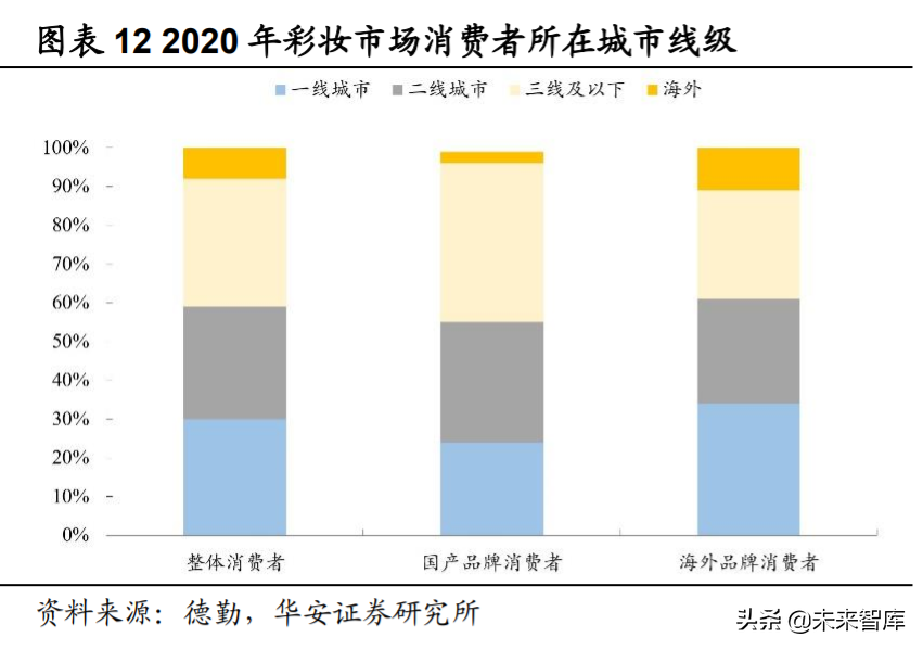 化妆品行业深度研究与投资策略：重点配置品牌端和渠道端