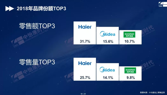 海尔美的容声霸榜冰箱三强 品牌分化下外资品牌难掩落寞