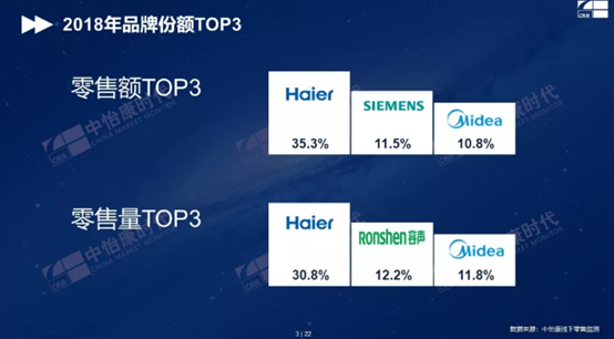 海尔美的容声霸榜冰箱三强 品牌分化下外资品牌难掩落寞