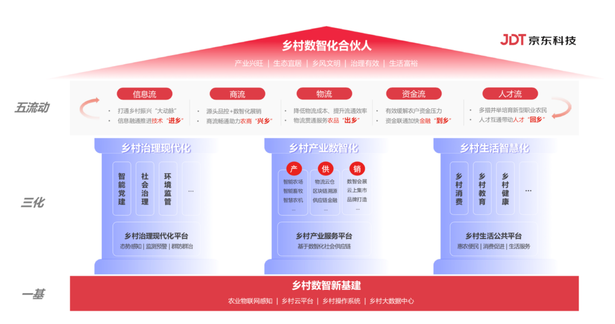 京东云发布乡村数智化解决方案全景图 公布国内首个数智乡村指数