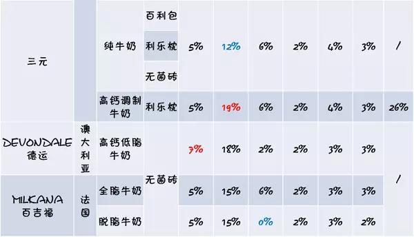 牛奶到底哪家强？18款中外品牌牛奶横评大比拼！