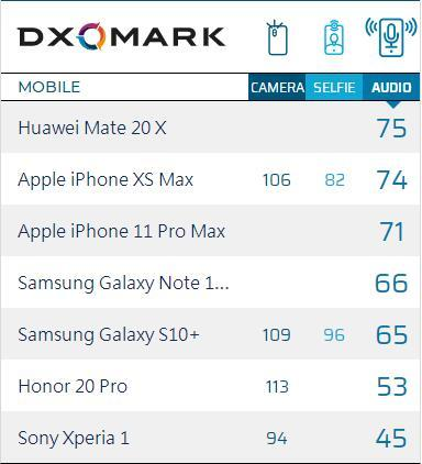 DxO盘点音质最高的几款手机，你的爱机在列吗？