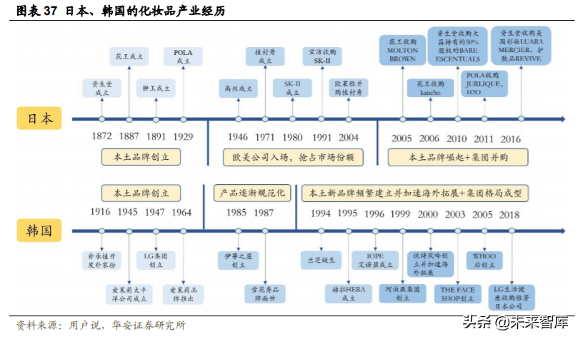 化妆品行业深度研究与投资策略：重点配置品牌端和渠道端