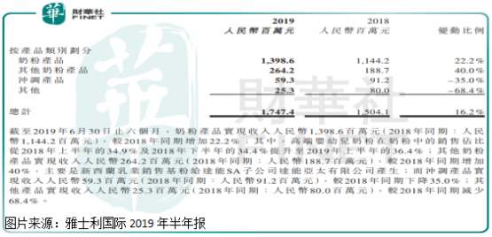 从事奶企最赚钱的奶粉业务，为何雅士利却处于亏损的边缘？