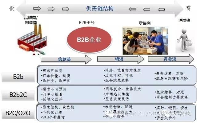 互联网+供应链管理  4种模式的电子商务下的供应链管理