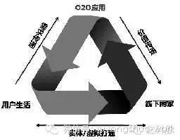 互联网+供应链管理  4种模式的电子商务下的供应链管理