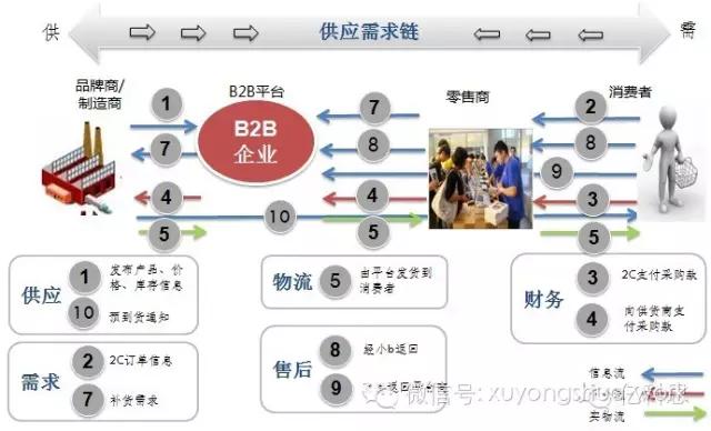 互联网+供应链管理  4种模式的电子商务下的供应链管理