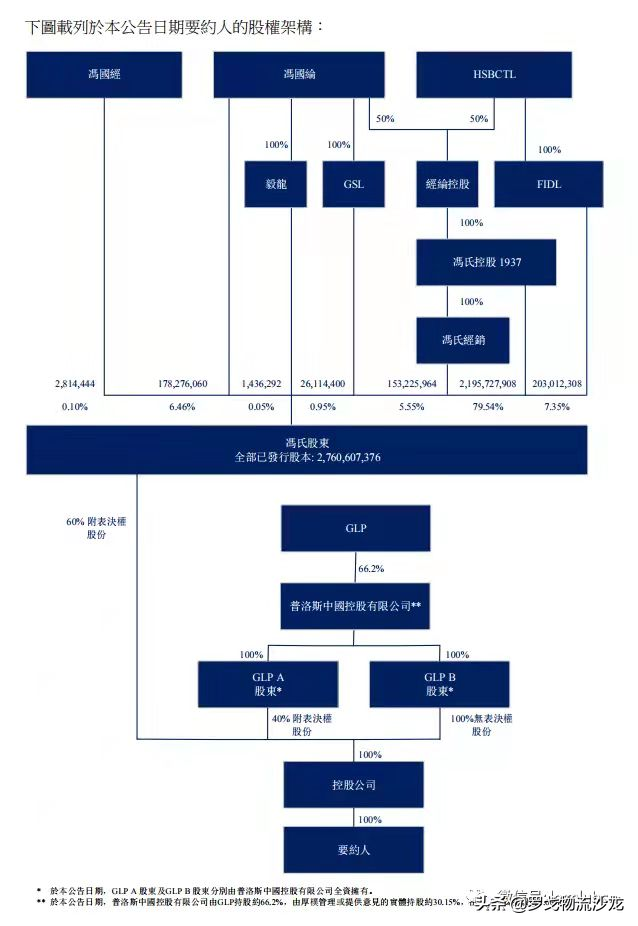 马士基36亿美元收购利丰物流抢入合同物流，最受益却是普洛斯GLP