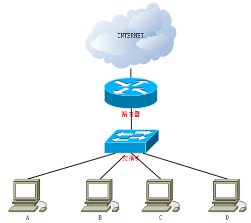 通俗易懂企业网络组建过程