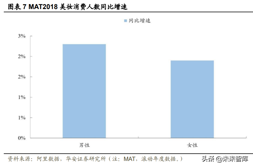化妆品行业深度研究与投资策略：重点配置品牌端和渠道端
