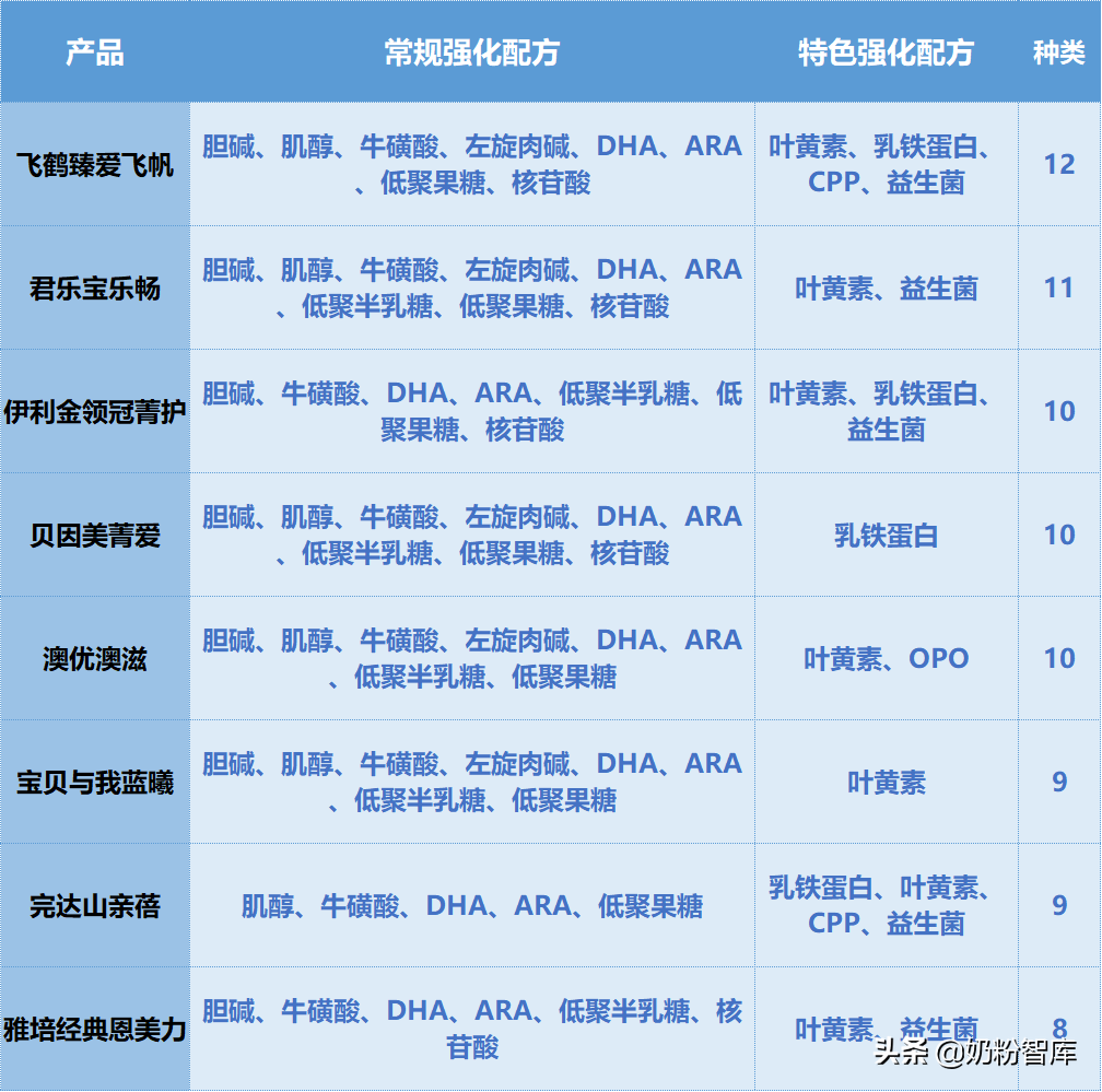 飞鹤、君乐宝、伊利金领冠等8款产品深度评测，你怎么选？