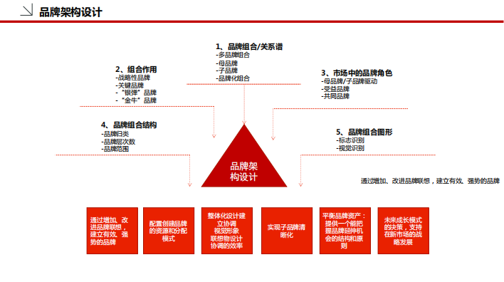 品牌策划必备模板，拿走直接用