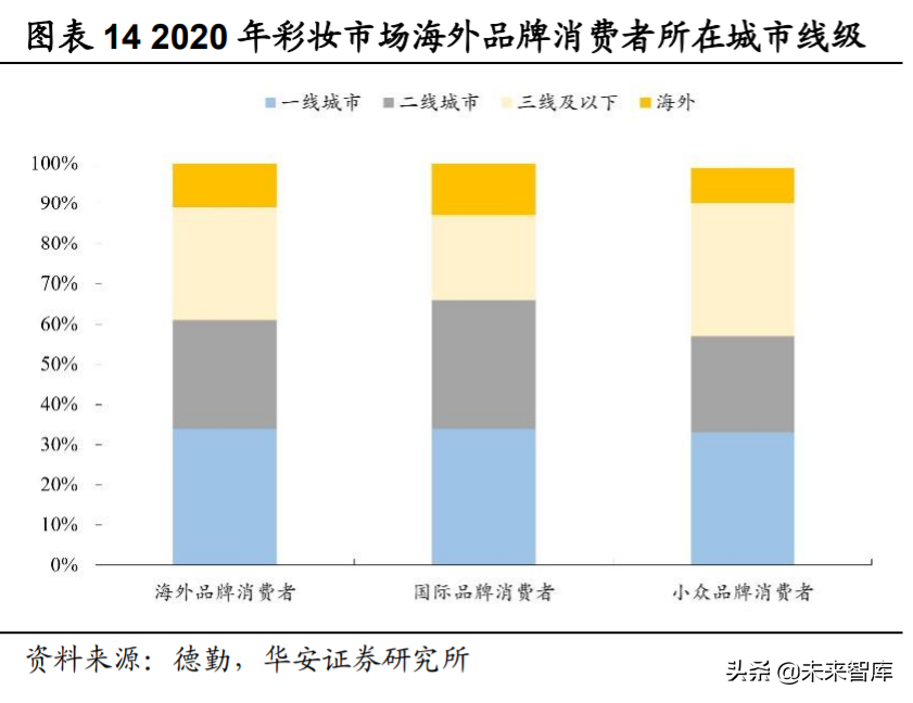 化妆品行业深度研究与投资策略：重点配置品牌端和渠道端