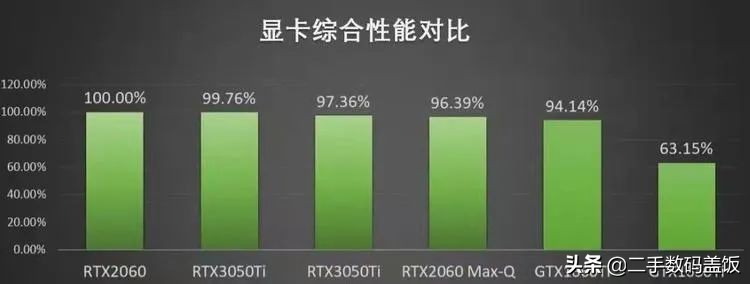 笔记本显卡RTX3050、3050ti和RTX2060哪个好？性价比游戏本推荐