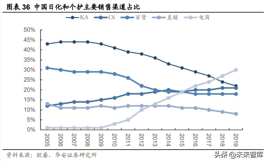 化妆品行业深度研究与投资策略：重点配置品牌端和渠道端