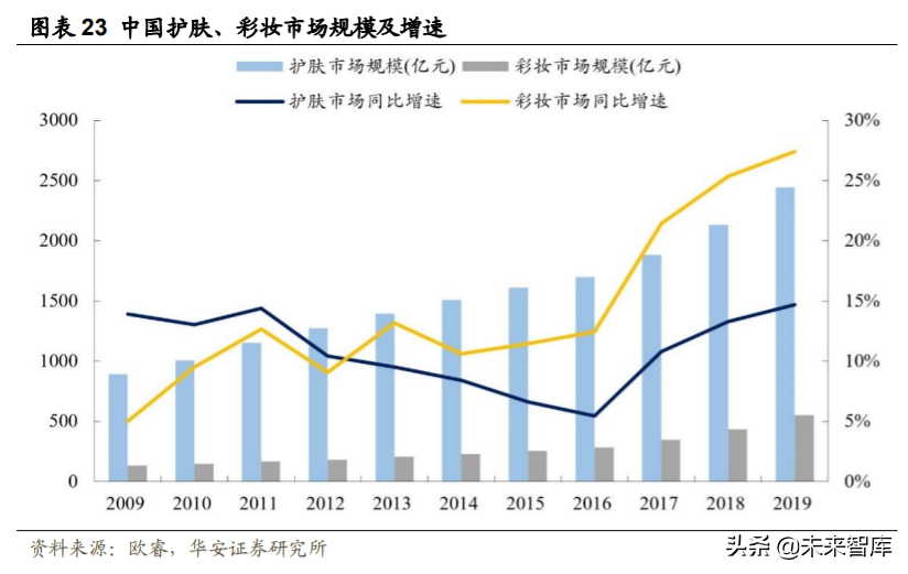 化妆品行业深度研究与投资策略：重点配置品牌端和渠道端