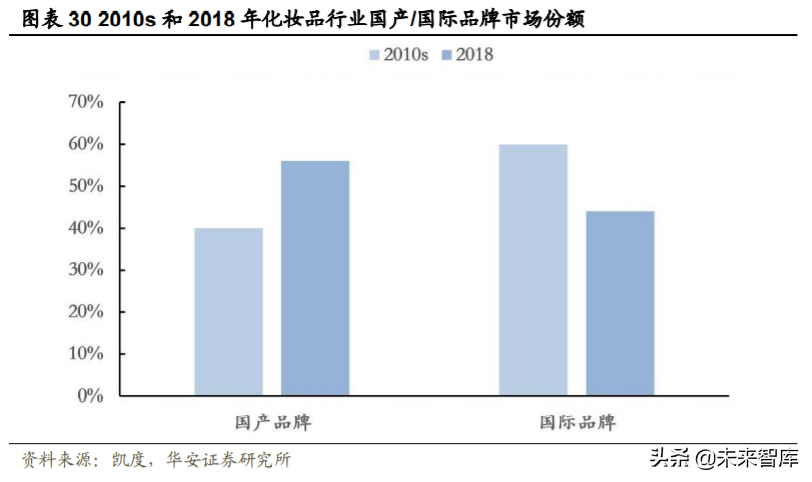 化妆品行业深度研究与投资策略：重点配置品牌端和渠道端