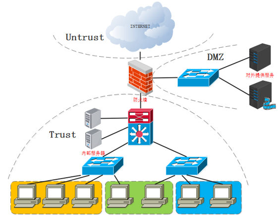 通俗易懂企业网络组建过程