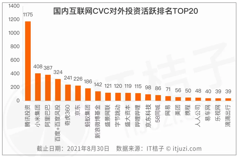 增速放缓，互联网巨头投资“养家”