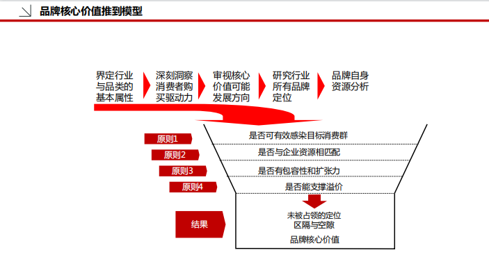品牌策划必备模板，拿走直接用