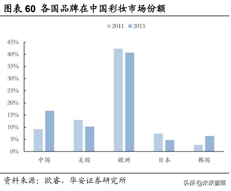 化妆品行业深度研究与投资策略：重点配置品牌端和渠道端