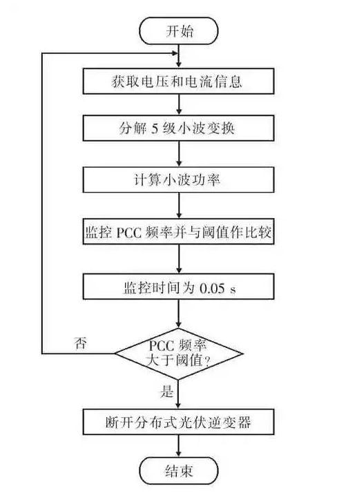 基于离散小波变换的分布式光伏孤岛检测方法