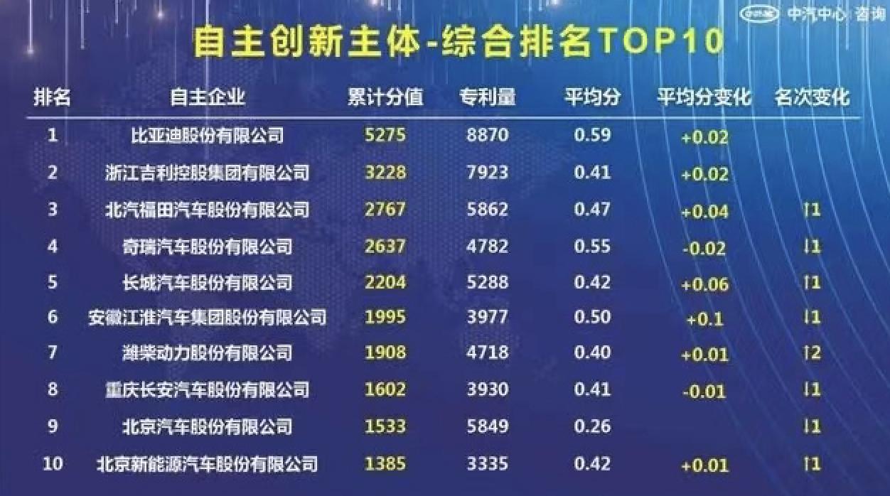 “新能源汽车”TOP10榜单公布，比亚迪荣获三项第一