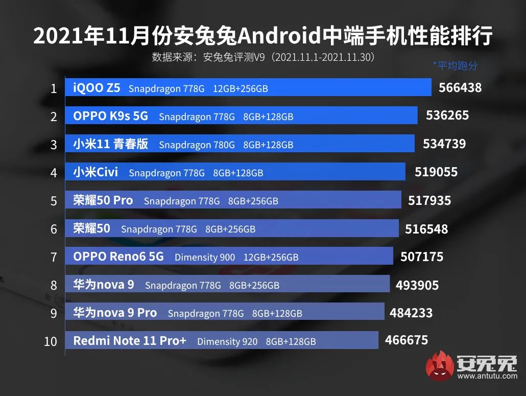 「榜单」最新中高端安卓手机性能TOP10 高通骁龙778G刷屏霸榜