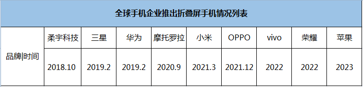 中国手机巨头重磅宣布！折叠屏手机发展迎加速拐点，华为发货暴增200%！涉及这些A股公司