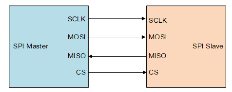 单片机常用的几种通信接口，I2C、SPI、UART等
