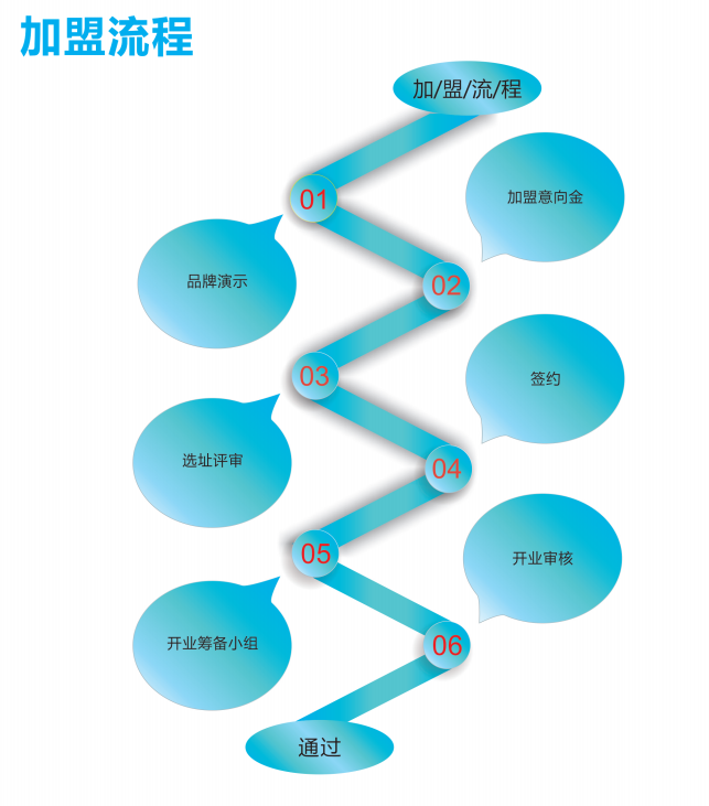 幼教加盟流程是怎么样的呢？详解