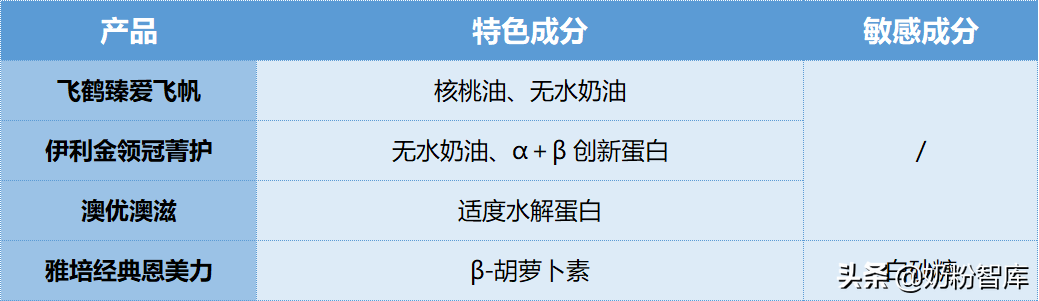 飞鹤、君乐宝、伊利金领冠等8款产品深度评测，你怎么选？