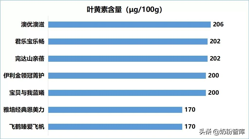 飞鹤、君乐宝、伊利金领冠等8款产品深度评测，你怎么选？